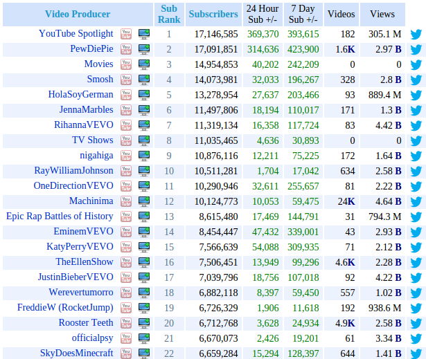 1480762333_823_How-PewDiePie-Became-the-Most-Subscribed-Channel-and-Why-YouTube-Is-Changing-That